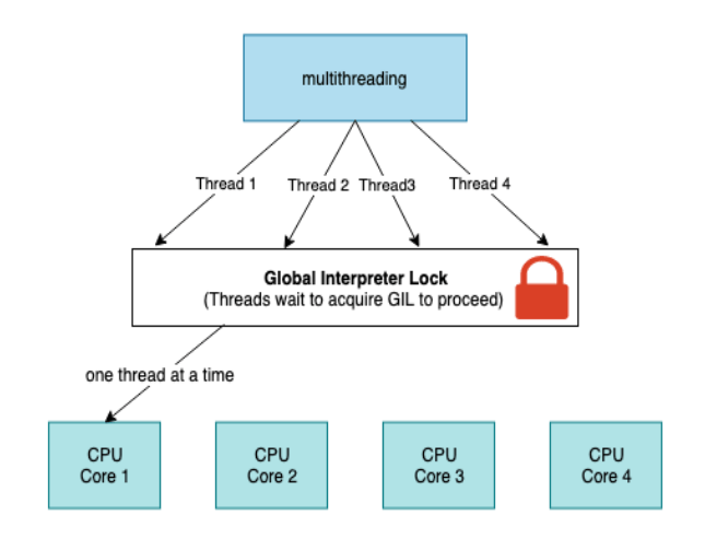Python GIL structure